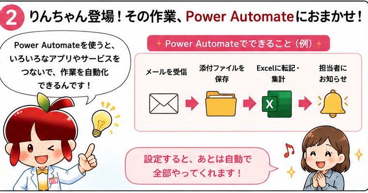 Power Automate漫画 2コマ目 りんちゃんがPower Automateでできることを説明