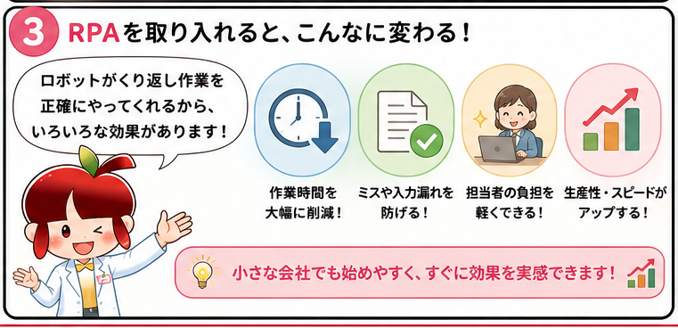 RPA漫画 3コマ目 RPAで作業時間削減、ミス防止、生産性向上